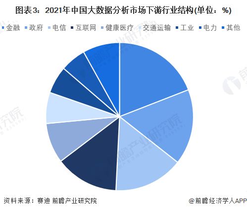 2022年中國大數據產業市場規模及競爭格局分析 軟件與服務需求不斷提升